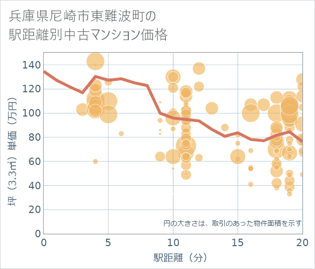 兵庫県尼崎市東難波町の徒歩距離別の中古マンション坪単価