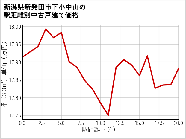 新潟県新発田市下小中山の徒歩距離別の中古戸建て坪単価