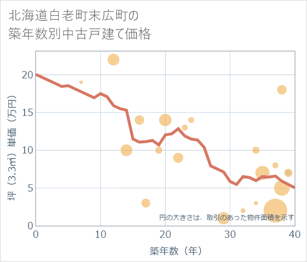北海道白老町末広町の築年数別の中古戸建て坪単価