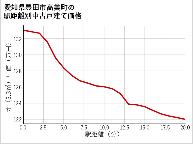愛知県豊田市高美町の徒歩距離別の中古戸建て坪単価