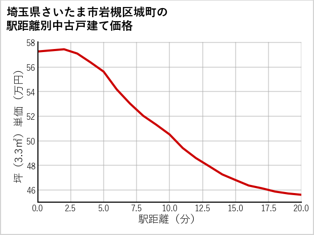 埼玉県さいたま市岩槻区城町の徒歩距離別の中古戸建て坪単価