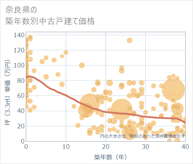 奈良県の築年数別の中古戸建て坪単価