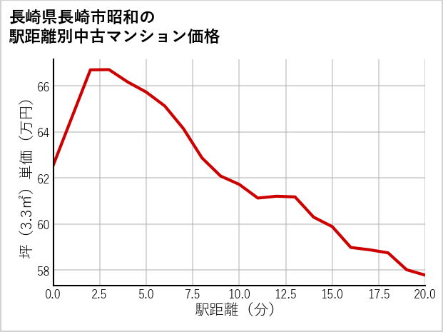 長崎県長崎市昭和の徒歩距離別の中古マンション坪単価