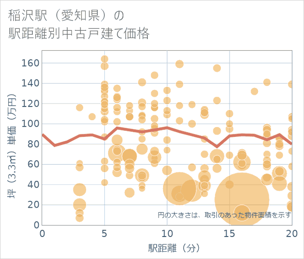 稲沢駅(愛知県)の徒歩距離別の中古戸建て坪単価