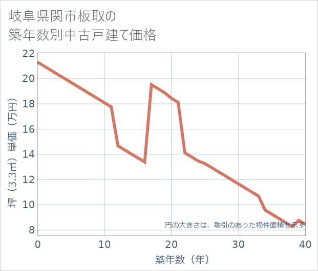 岐阜県関市板取の築年数別の中古戸建て坪単価