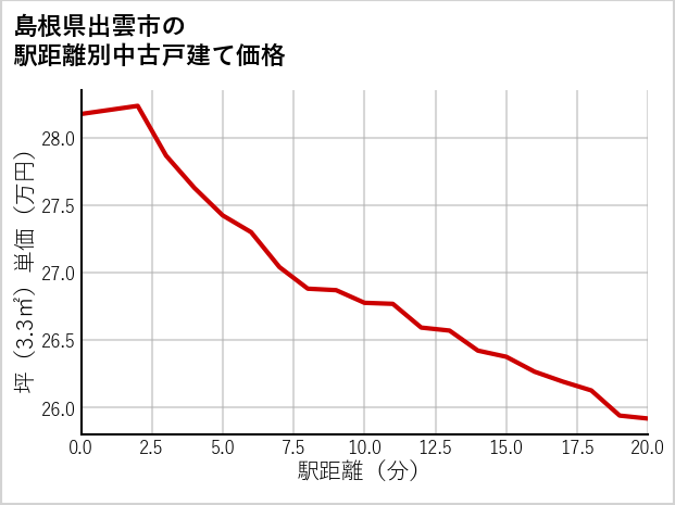 島根県出雲市の徒歩距離別の中古戸建て坪単価