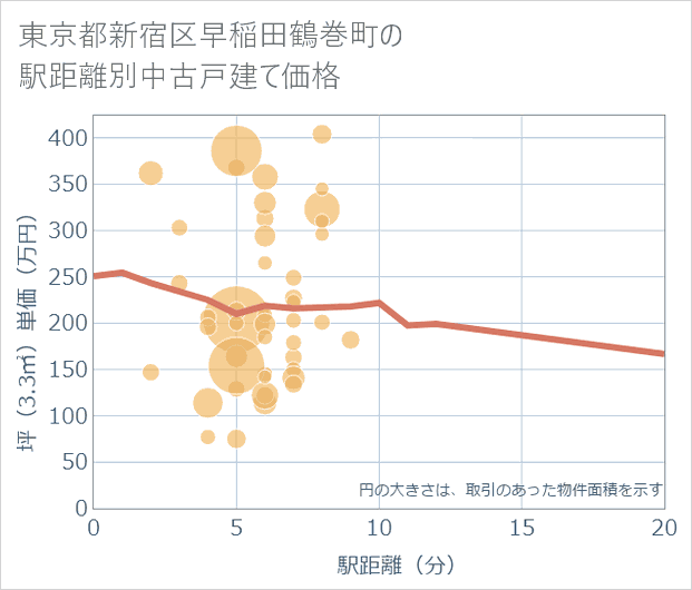 東京都新宿区早稲田鶴巻町の徒歩距離別の中古戸建て坪単価