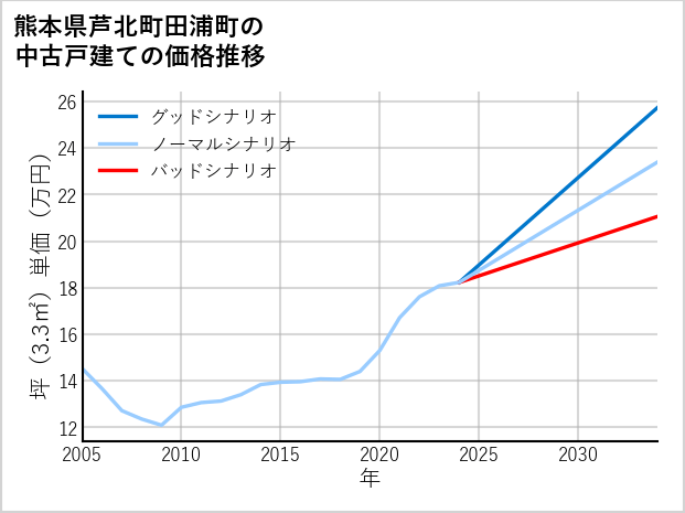 熊本県芦北町田浦町の中古戸建て価格推移