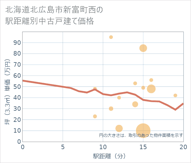 北海道北広島市新富町西の徒歩距離別の中古戸建て坪単価