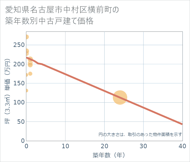 愛知県名古屋市中村区横前町の築年数別の中古戸建て坪単価