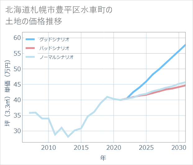 北海道札幌市豊平区水車町の土地価格推移