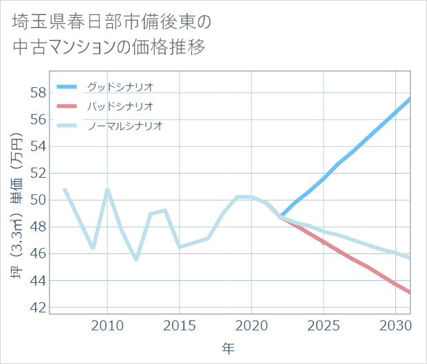 埼玉県春日部市備後東の中古マンション価格推移