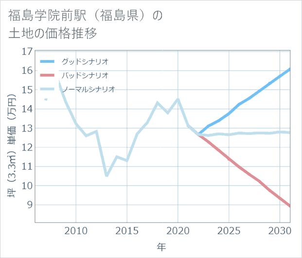 福島学院前駅(福島県)の土地価格推移