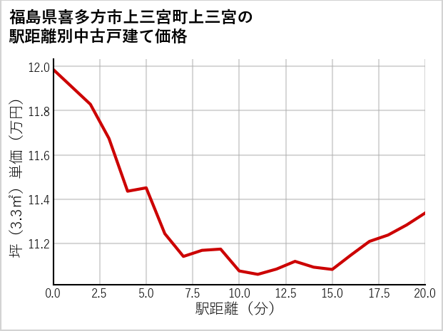 福島県喜多方市上三宮町上三宮の徒歩距離別の中古戸建て坪単価