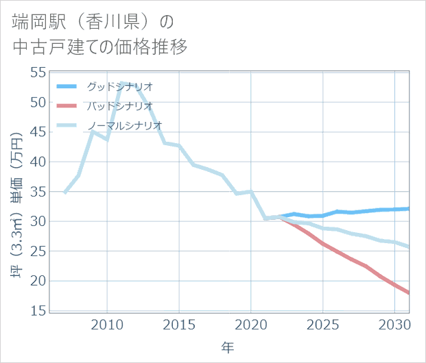 端岡駅(香川県)の中古戸建て価格推移