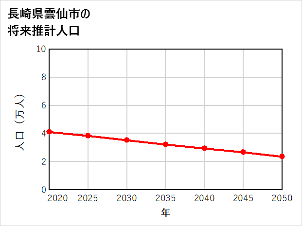 雲仙市の将来推計人口