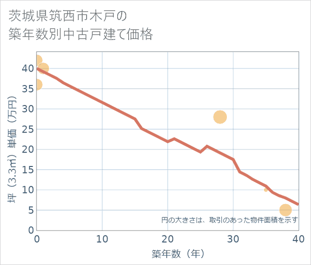 茨城県筑西市木戸の築年数別の中古戸建て坪単価