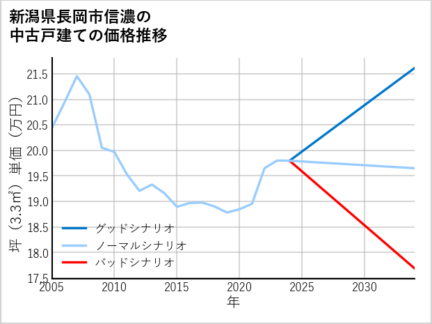新潟県長岡市信濃の中古戸建て価格推移