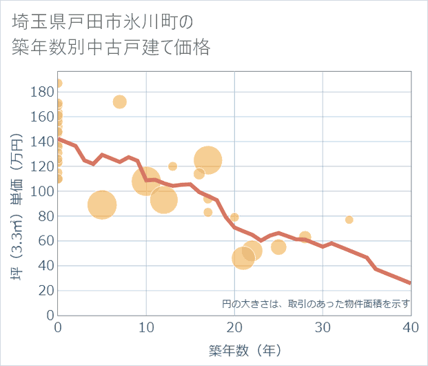 埼玉県戸田市氷川町の築年数別の中古戸建て坪単価