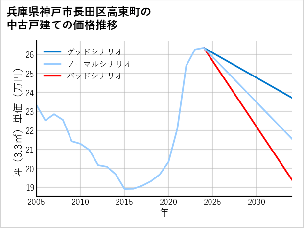 兵庫県神戸市長田区高東町の中古戸建て価格推移