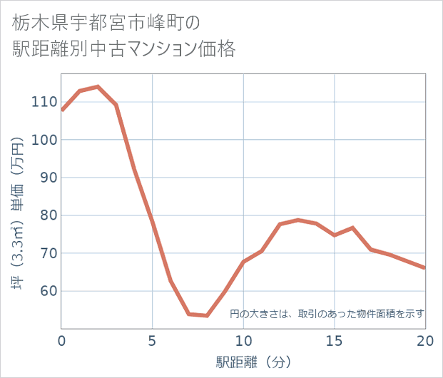 栃木県宇都宮市峰町の徒歩距離別の中古マンション坪単価