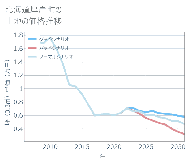 北海道厚岸町の土地価格推移