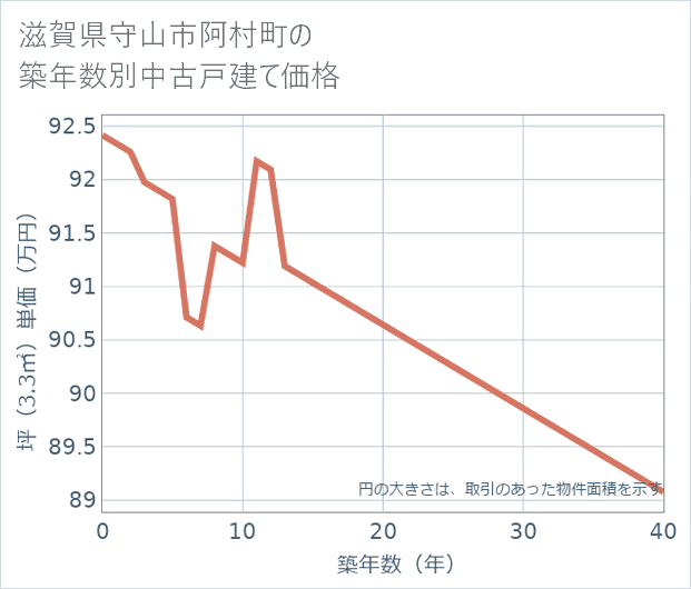 滋賀県守山市阿村町の築年数別の中古戸建て坪単価