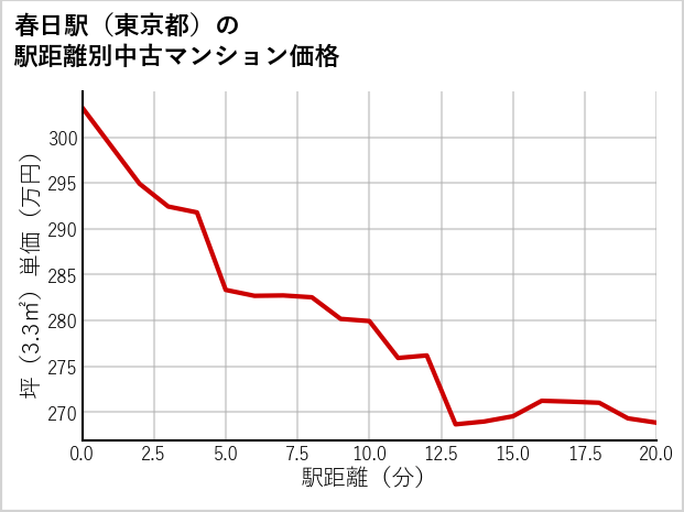 春日駅（東京都）の徒歩距離別の中古マンション坪単価