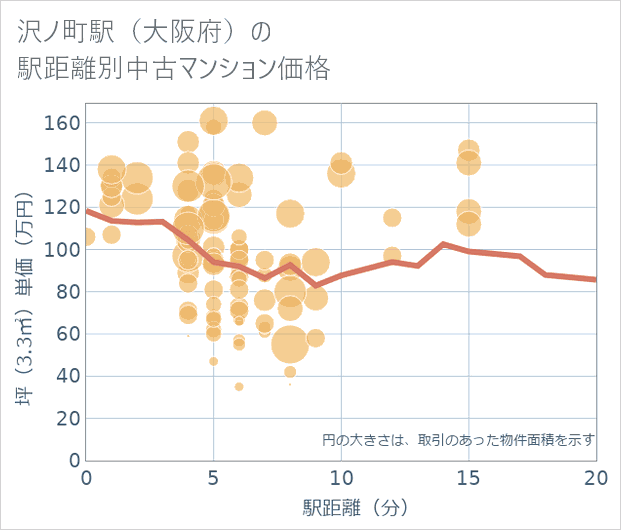沢ノ町駅(大阪府)の徒歩距離別の中古マンション坪単価