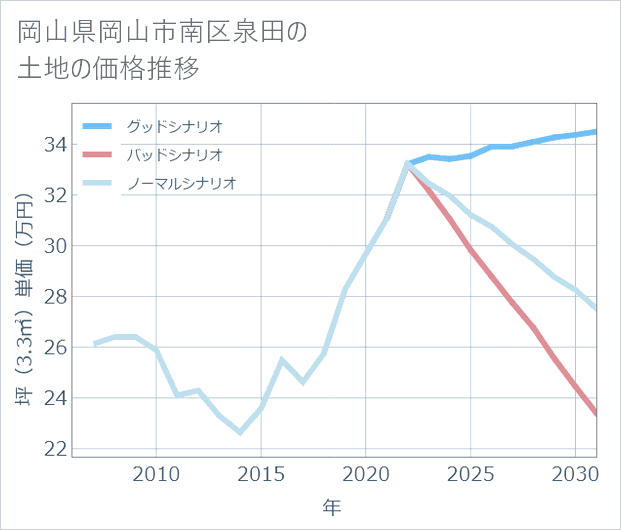 岡山県岡山市南区泉田の土地価格推移