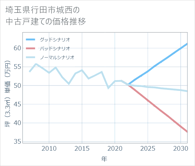 埼玉県行田市城西の中古戸建て価格推移
