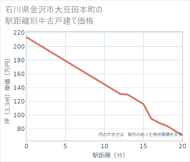 石川県金沢市大豆田本町の徒歩距離別の中古戸建て坪単価