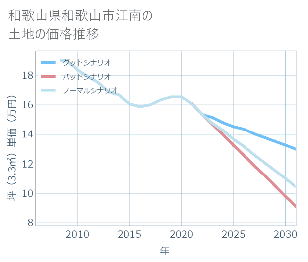 和歌山県和歌山市江南の土地価格推移