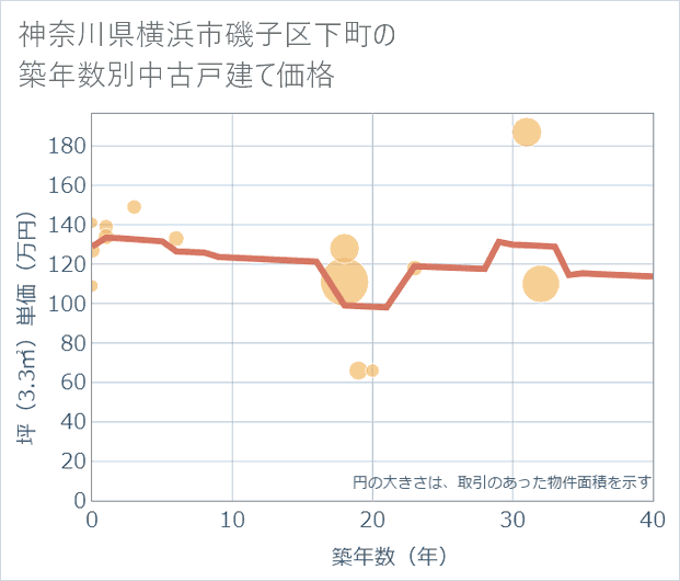 神奈川県横浜市磯子区下町の築年数別の中古戸建て坪単価