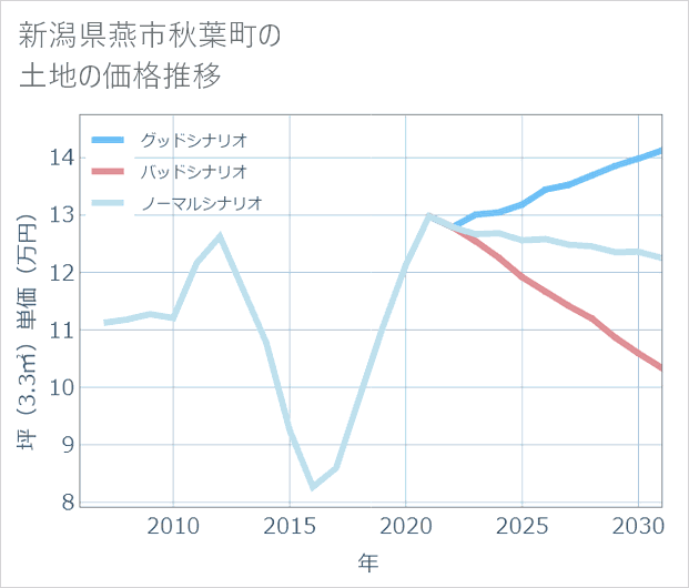 新潟県燕市秋葉町の土地価格推移