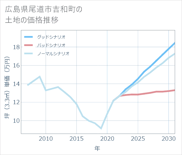 広島県尾道市吉和町の土地価格推移