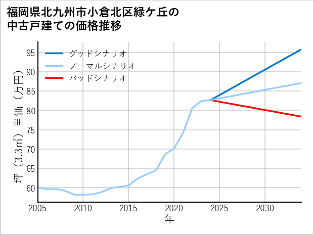 福岡県北九州市小倉北区緑ケ丘の中古戸建て価格推移