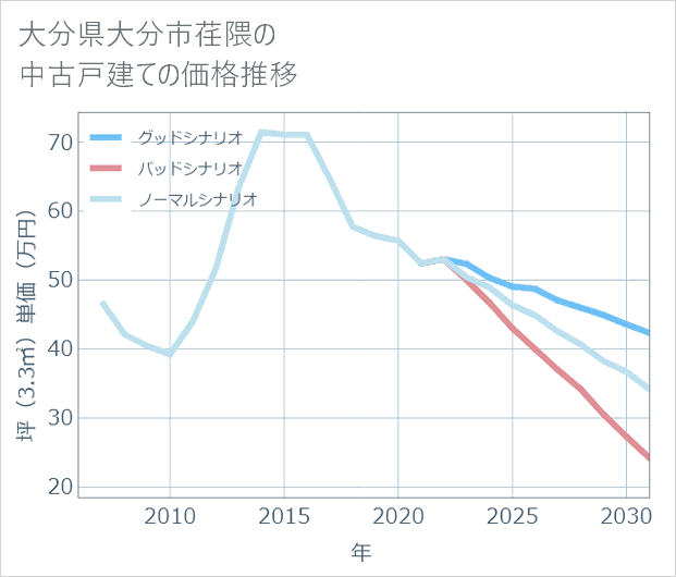 大分県大分市荏隈の中古戸建て価格推移