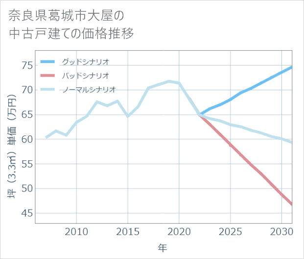 奈良県葛城市大屋の中古戸建て価格推移