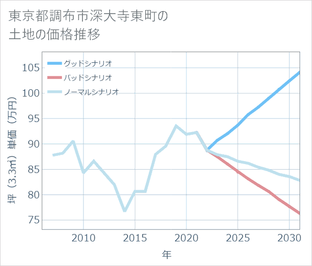 東京都調布市深大寺東町の土地価格推移