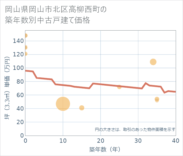岡山県岡山市北区高柳西町の築年数別の中古戸建て坪単価