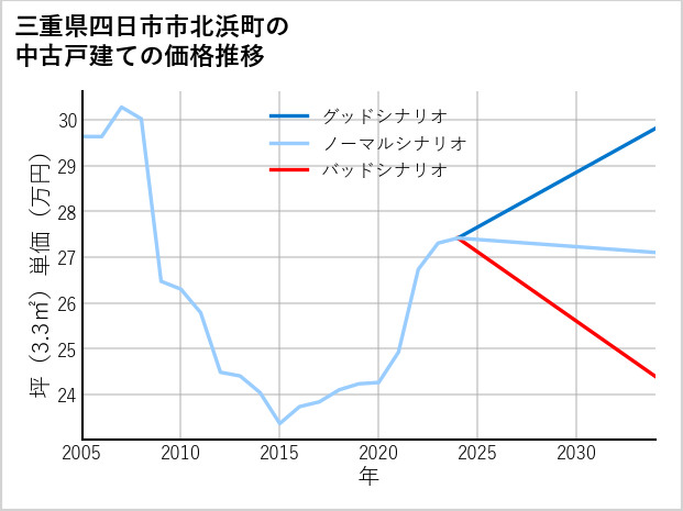 三重県四日市市北浜町の中古戸建て価格推移