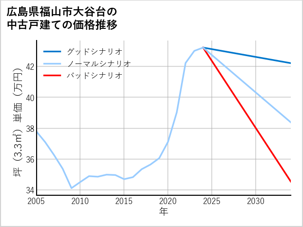 広島県福山市大谷台の中古戸建て価格推移