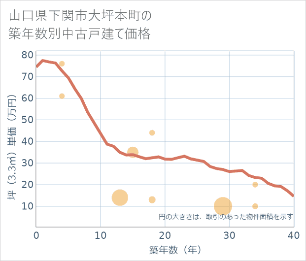 山口県下関市大坪本町の築年数別の中古戸建て坪単価