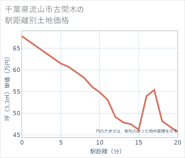 千葉県流山市古間木の徒歩距離別の土地坪単価