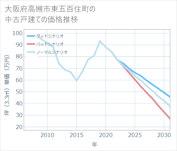 大阪府高槻市東五百住町の中古戸建て価格推移