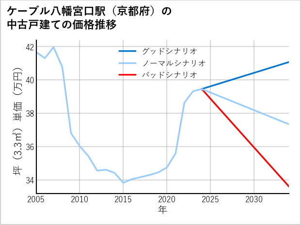 ケーブル八幡宮口駅（京都府）の中古戸建て価格推移
