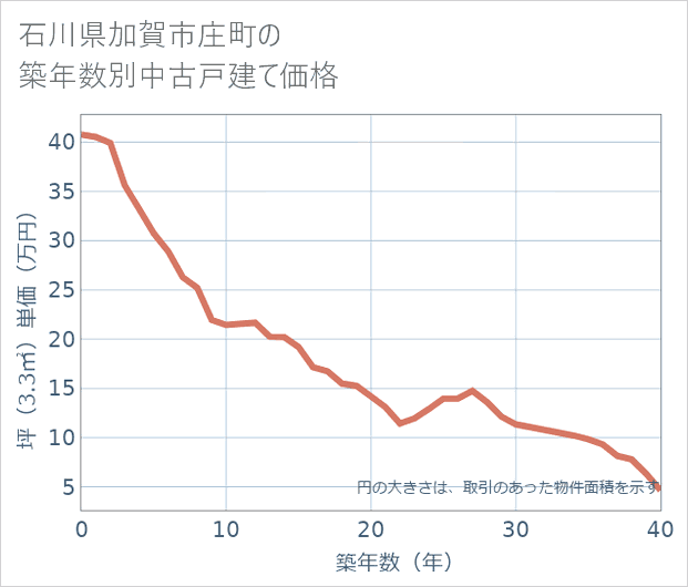 石川県加賀市庄町の築年数別の中古戸建て坪単価