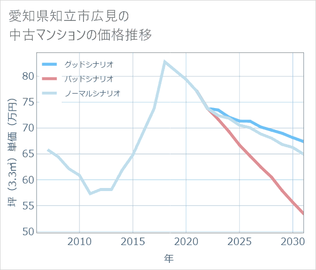 愛知県知立市広見の中古マンション価格推移