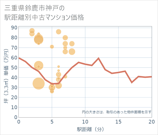 三重県鈴鹿市神戸の徒歩距離別の中古マンション坪単価
